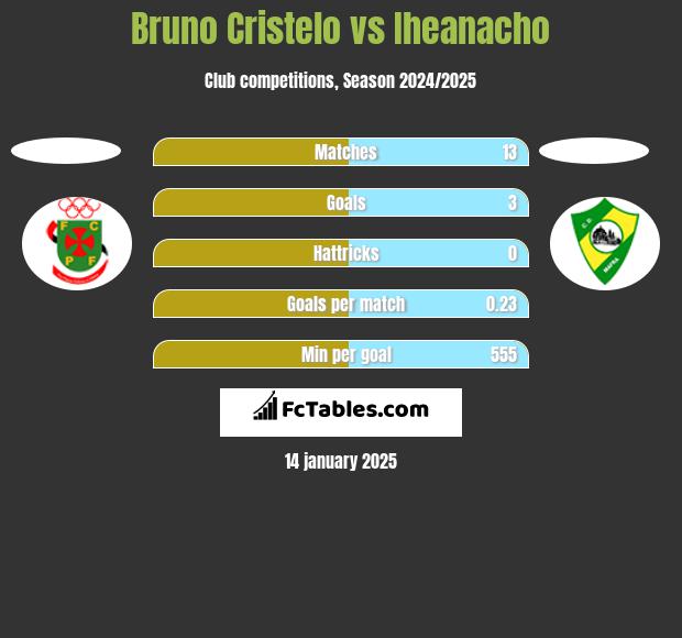 Bruno Cristelo vs Iheanacho h2h player stats