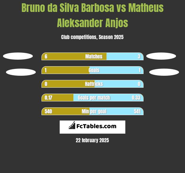 Bruno da Silva Barbosa vs Matheus Aleksander Anjos h2h player stats