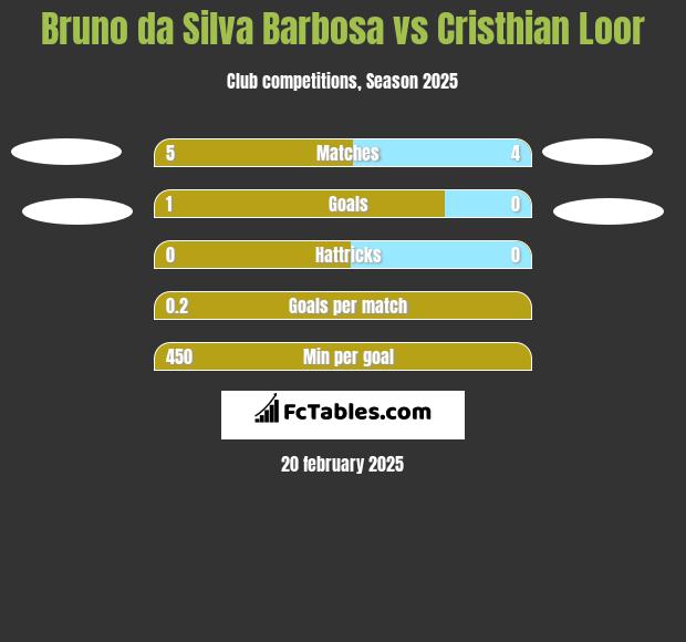 Bruno da Silva Barbosa vs Cristhian Loor h2h player stats