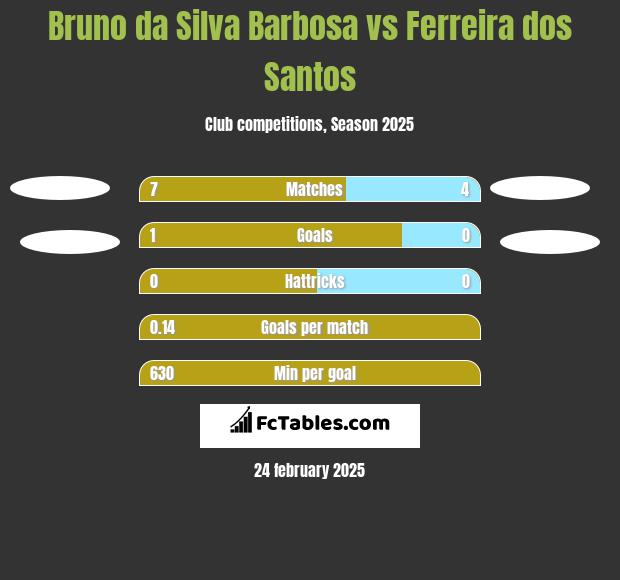 Bruno da Silva Barbosa vs Ferreira dos Santos h2h player stats