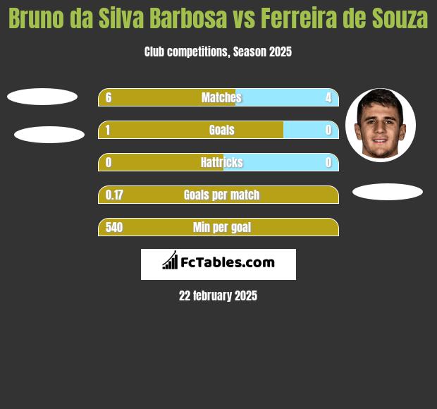 Bruno da Silva Barbosa vs Ferreira de Souza h2h player stats