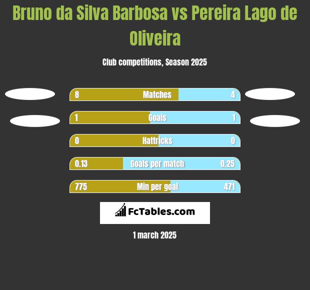 Bruno da Silva Barbosa vs Pereira Lago de Oliveira h2h player stats