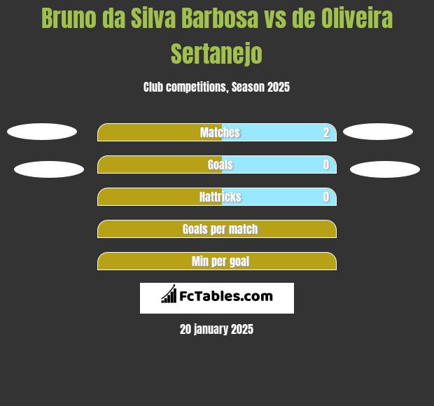 Bruno da Silva Barbosa vs de Oliveira Sertanejo h2h player stats