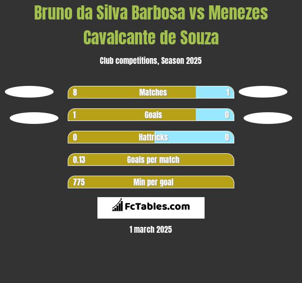 Bruno da Silva Barbosa vs Menezes Cavalcante de Souza h2h player stats