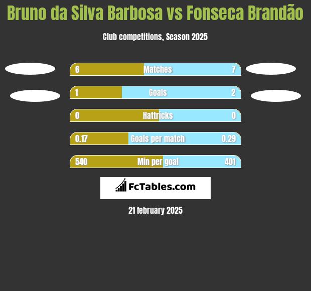 Bruno da Silva Barbosa vs Fonseca Brandão h2h player stats