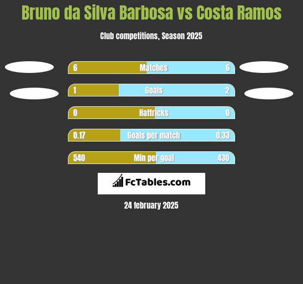 Bruno da Silva Barbosa vs Costa Ramos h2h player stats