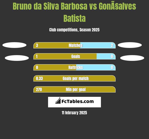 Bruno da Silva Barbosa vs GonÃ§alves Batista h2h player stats