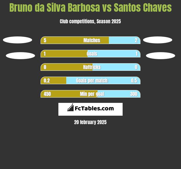 Bruno da Silva Barbosa vs Santos Chaves h2h player stats