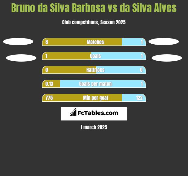 Bruno da Silva Barbosa vs da Silva Alves h2h player stats