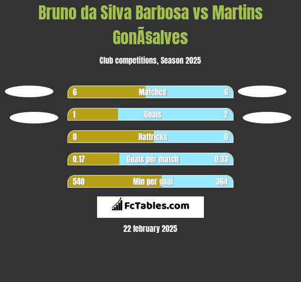 Bruno da Silva Barbosa vs Martins GonÃ§alves h2h player stats