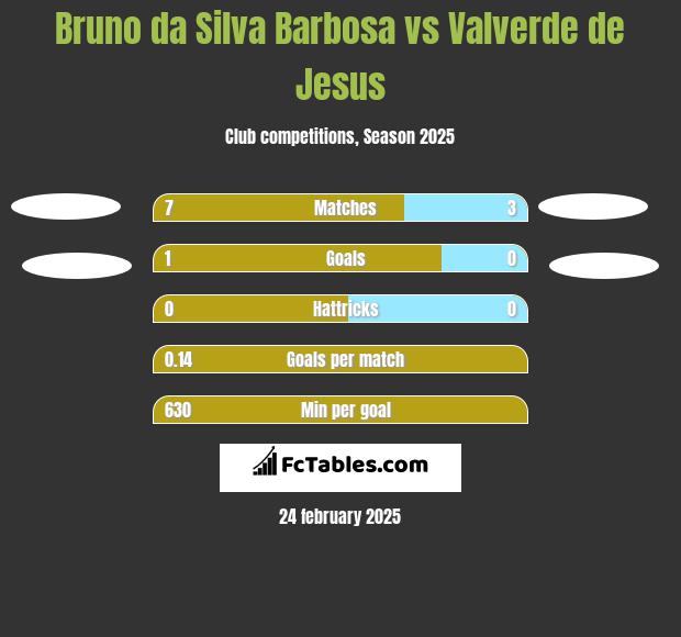 Bruno da Silva Barbosa vs Valverde de Jesus h2h player stats