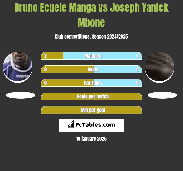 Bruno Ecuele Manga vs Joseph Yanick Mbone h2h player stats