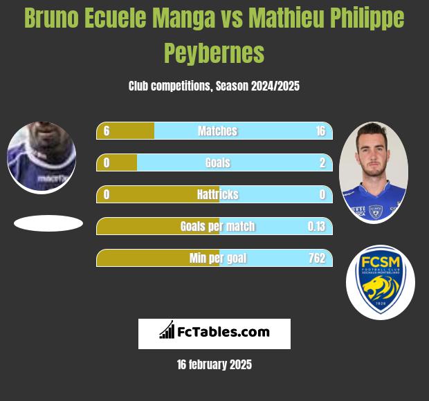 Bruno Ecuele Manga vs Mathieu Philippe Peybernes h2h player stats