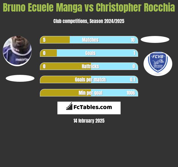 Bruno Ecuele Manga vs Christopher Rocchia h2h player stats