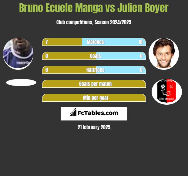 Bruno Ecuele Manga vs Julien Boyer h2h player stats