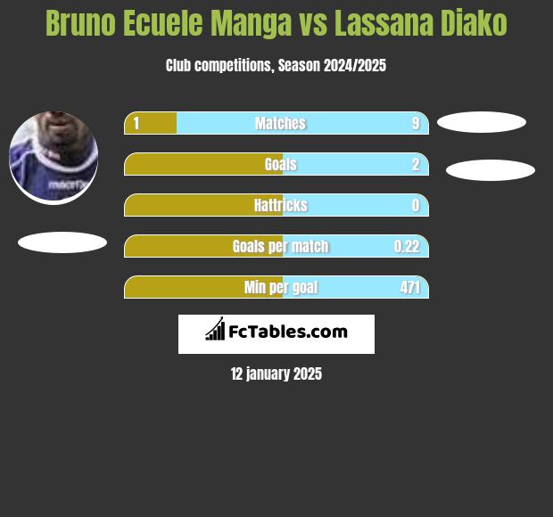 Bruno Ecuele Manga vs Lassana Diako h2h player stats