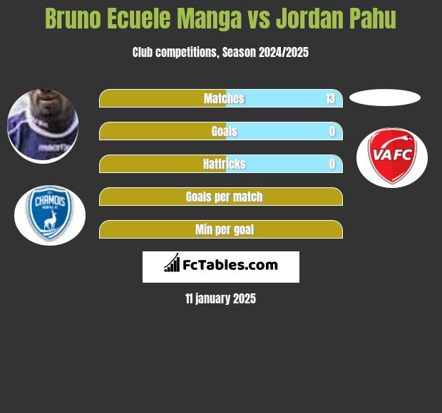 Bruno Ecuele Manga vs Jordan Pahu h2h player stats