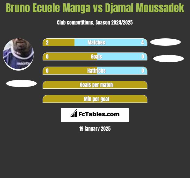 Bruno Ecuele Manga vs Djamal Moussadek h2h player stats