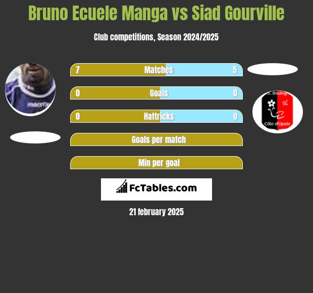 Bruno Ecuele Manga vs Siad Gourville h2h player stats