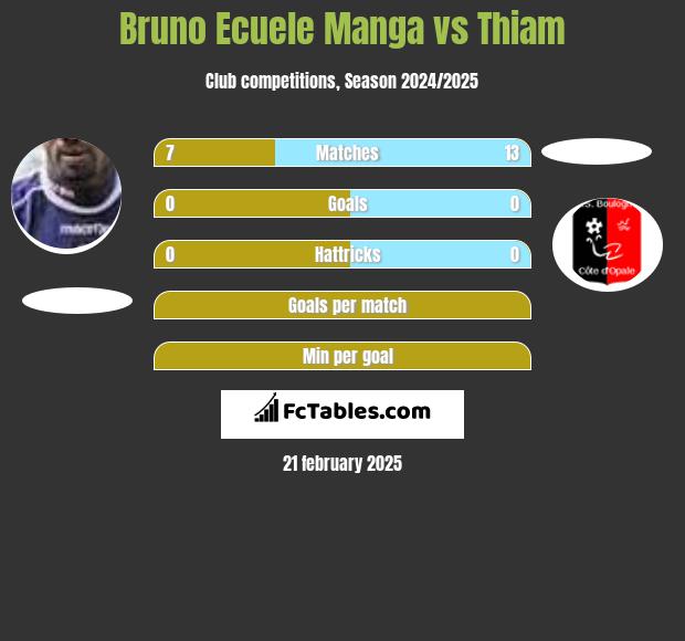 Bruno Ecuele Manga vs Thiam h2h player stats