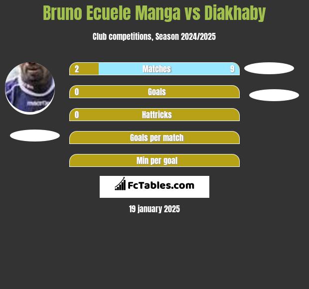 Bruno Ecuele Manga vs Diakhaby h2h player stats