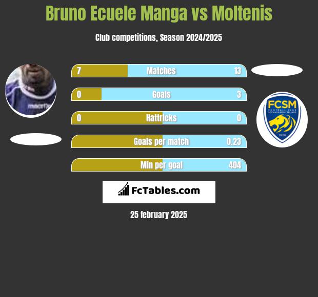 Bruno Ecuele Manga vs Moltenis h2h player stats