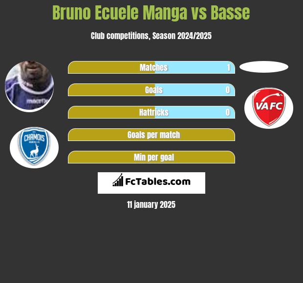 Bruno Ecuele Manga vs Basse h2h player stats