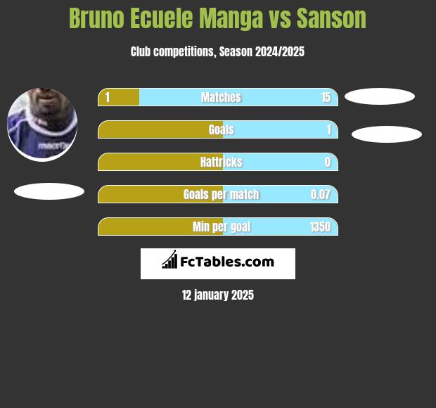 Bruno Ecuele Manga vs Sanson h2h player stats