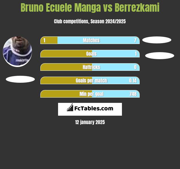 Bruno Ecuele Manga vs Berrezkami h2h player stats