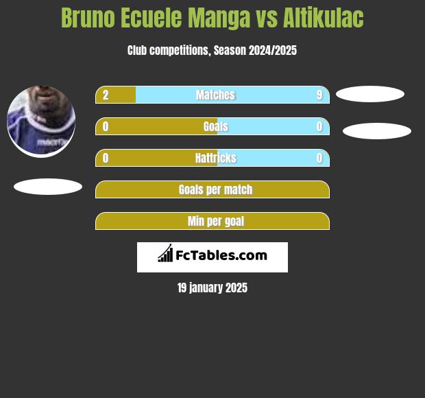 Bruno Ecuele Manga vs Altikulac h2h player stats