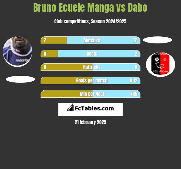 Bruno Ecuele Manga vs Dabo h2h player stats