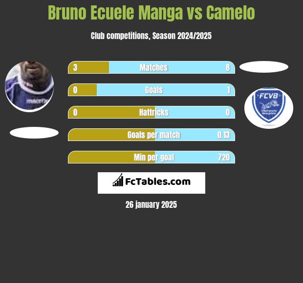 Bruno Ecuele Manga vs Camelo h2h player stats