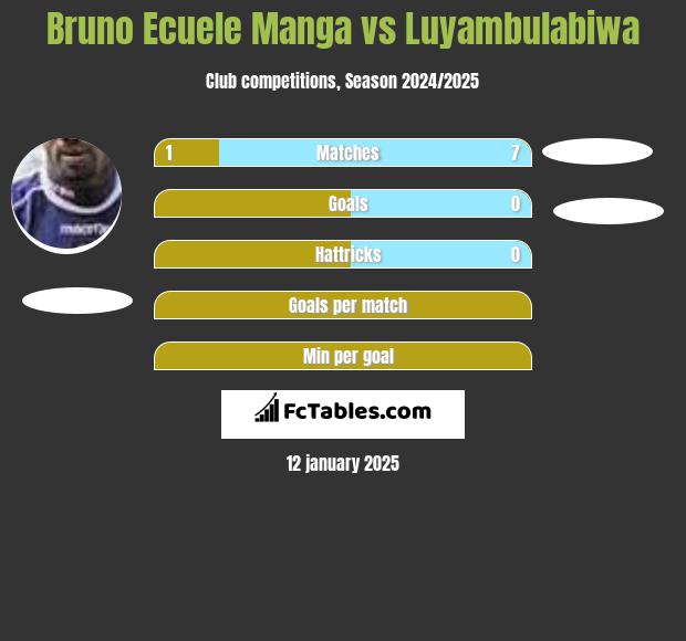 Bruno Ecuele Manga vs Luyambulabiwa h2h player stats