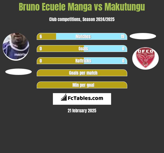 Bruno Ecuele Manga vs Makutungu h2h player stats