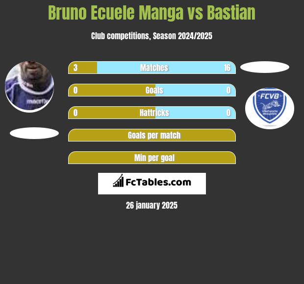 Bruno Ecuele Manga vs Bastian h2h player stats