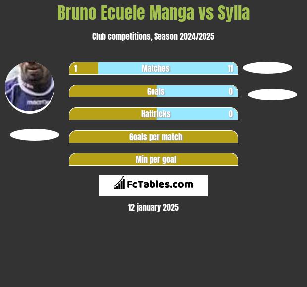 Bruno Ecuele Manga vs Sylla h2h player stats