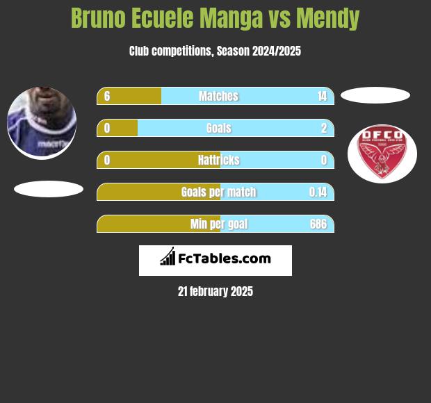 Bruno Ecuele Manga vs Mendy h2h player stats