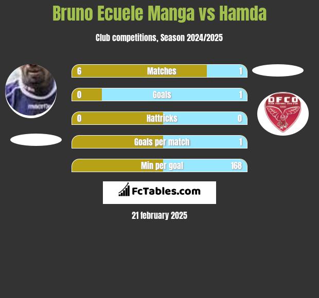 Bruno Ecuele Manga vs Hamda h2h player stats