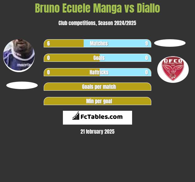 Bruno Ecuele Manga vs Diallo h2h player stats