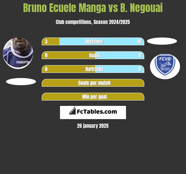 Bruno Ecuele Manga vs B. Negouai h2h player stats