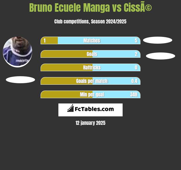 Bruno Ecuele Manga vs CissÃ© h2h player stats