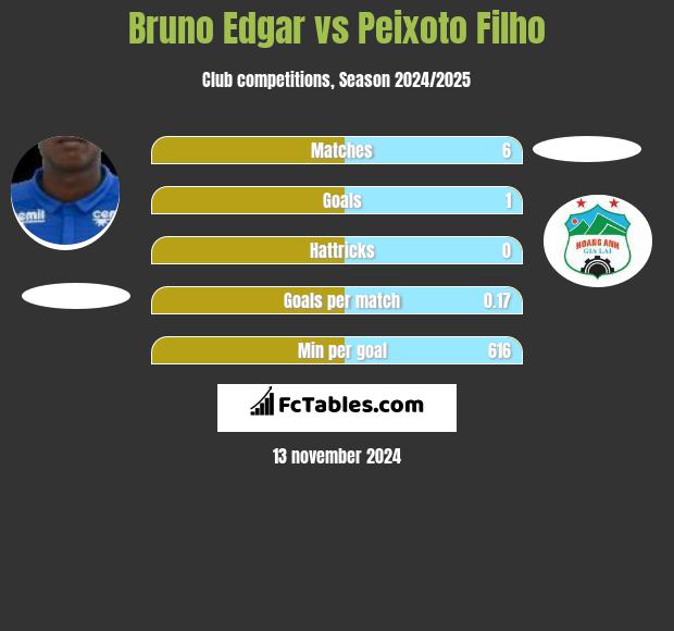 Bruno Edgar vs Peixoto Filho h2h player stats