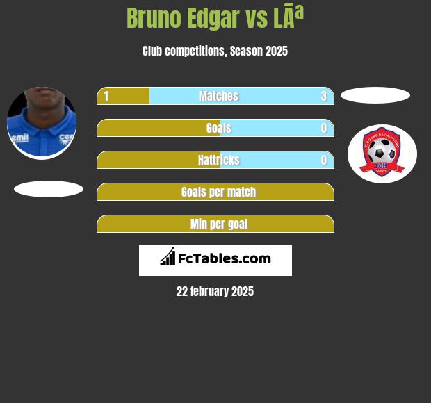 Bruno Edgar vs LÃª h2h player stats