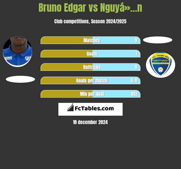 Bruno Edgar vs Nguyá»…n h2h player stats