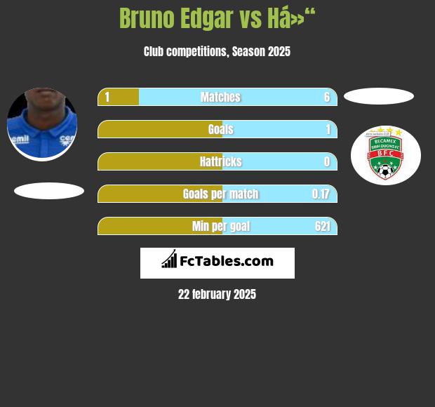 Bruno Edgar vs Há»“ h2h player stats