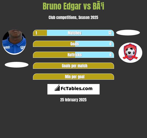 Bruno Edgar vs BÃ¹i h2h player stats