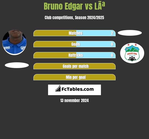 Bruno Edgar vs LÃª h2h player stats