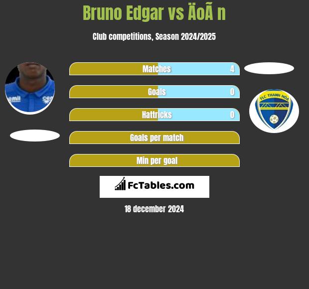 Bruno Edgar vs ÄoÃ n h2h player stats