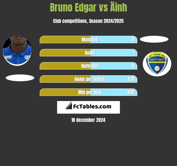 Bruno Edgar vs Äinh h2h player stats