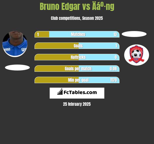 Bruno Edgar vs Äáº·ng h2h player stats